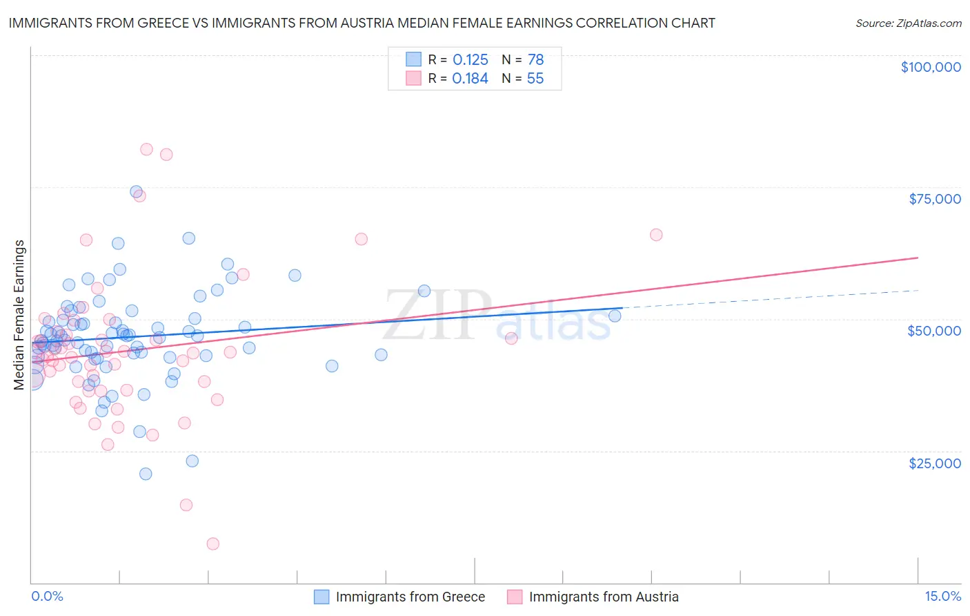 Immigrants from Greece vs Immigrants from Austria Median Female Earnings