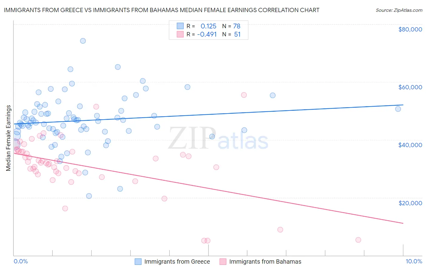 Immigrants from Greece vs Immigrants from Bahamas Median Female Earnings