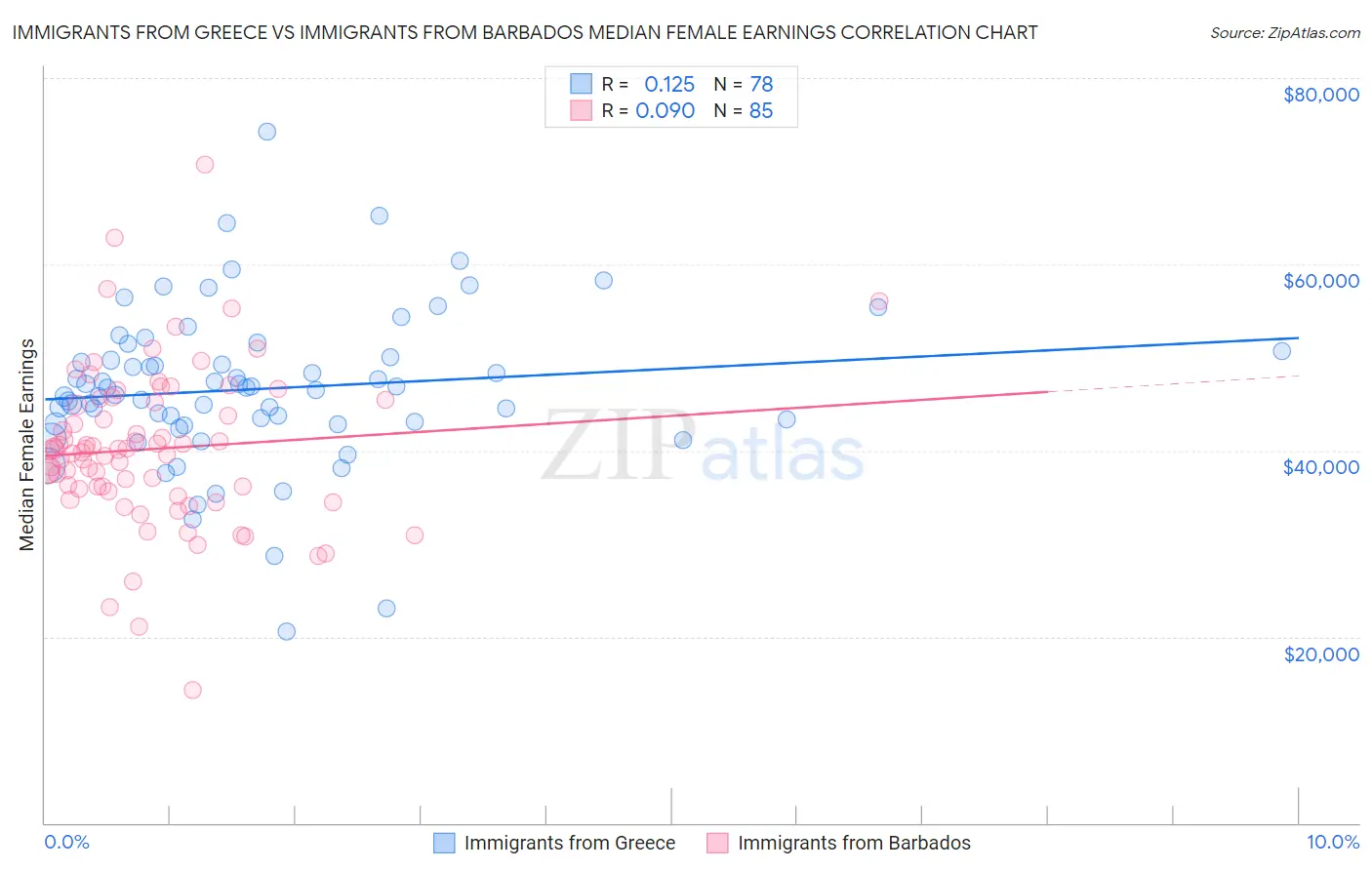 Immigrants from Greece vs Immigrants from Barbados Median Female Earnings