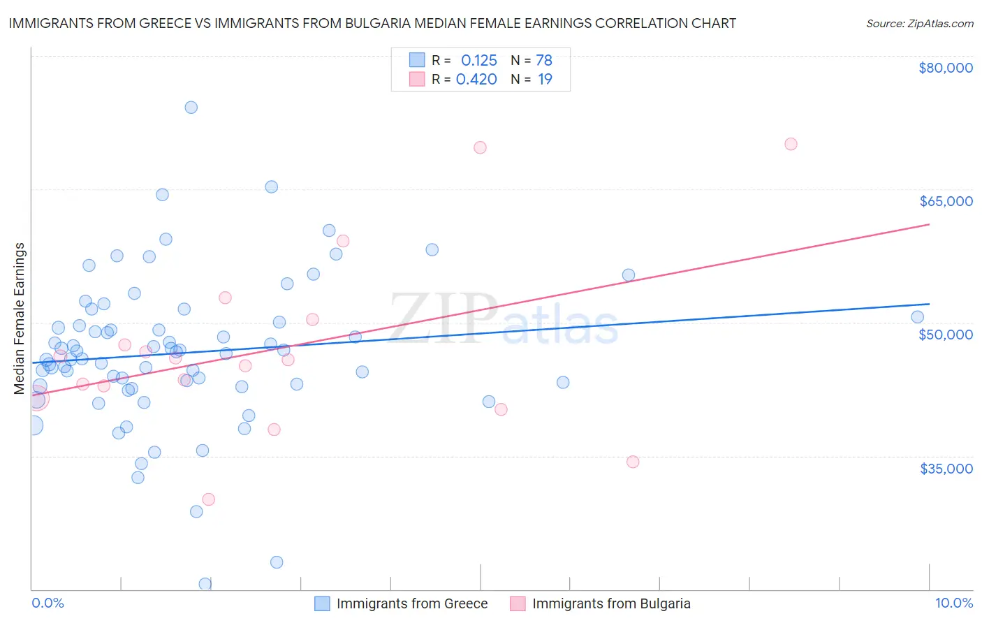 Immigrants from Greece vs Immigrants from Bulgaria Median Female Earnings