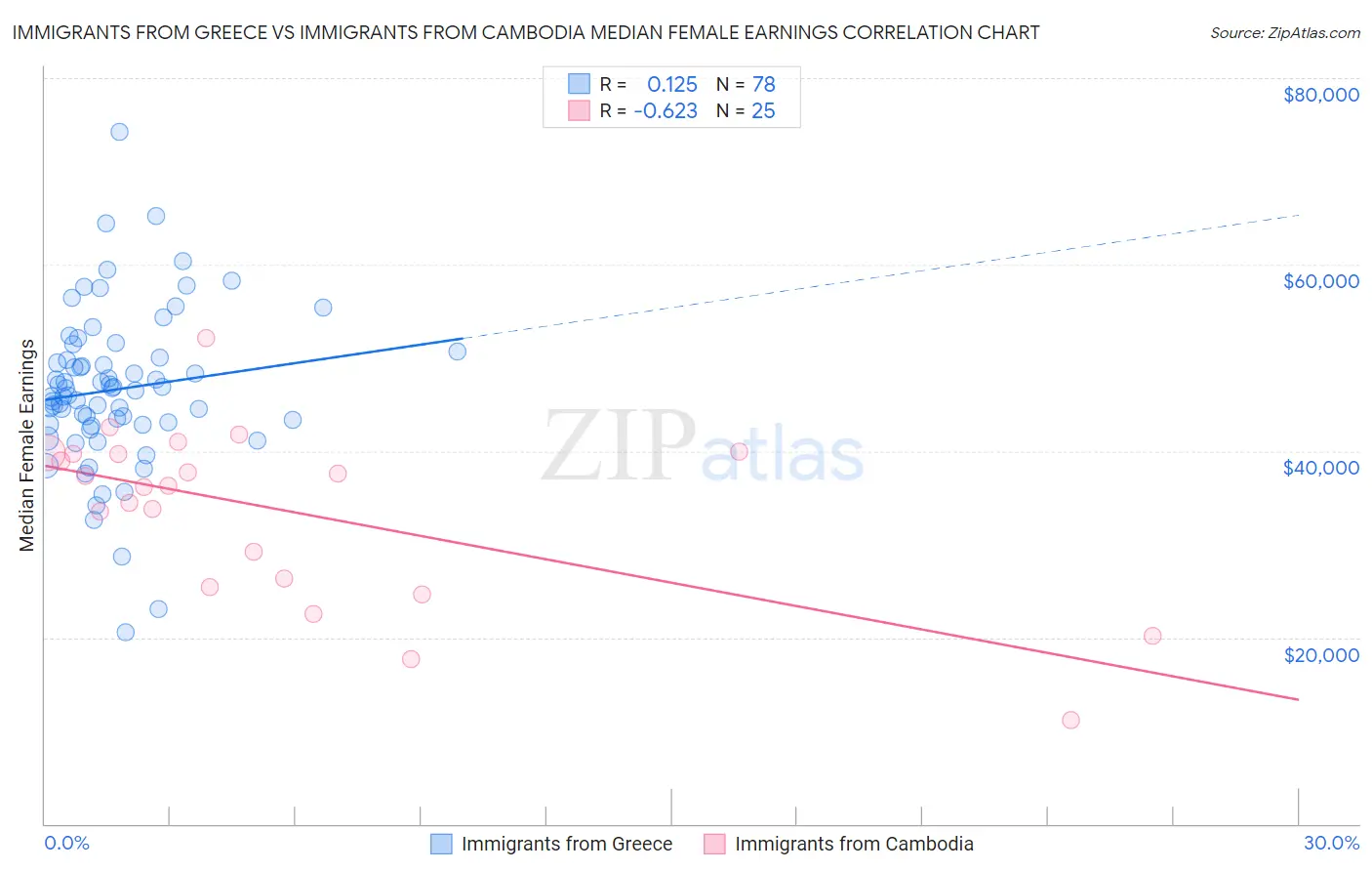 Immigrants from Greece vs Immigrants from Cambodia Median Female Earnings