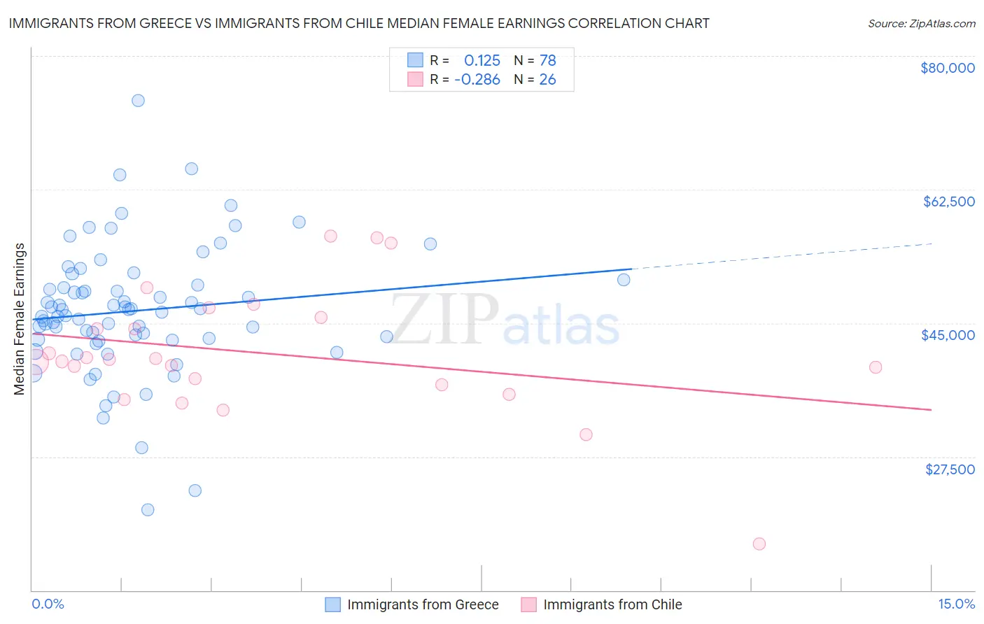 Immigrants from Greece vs Immigrants from Chile Median Female Earnings