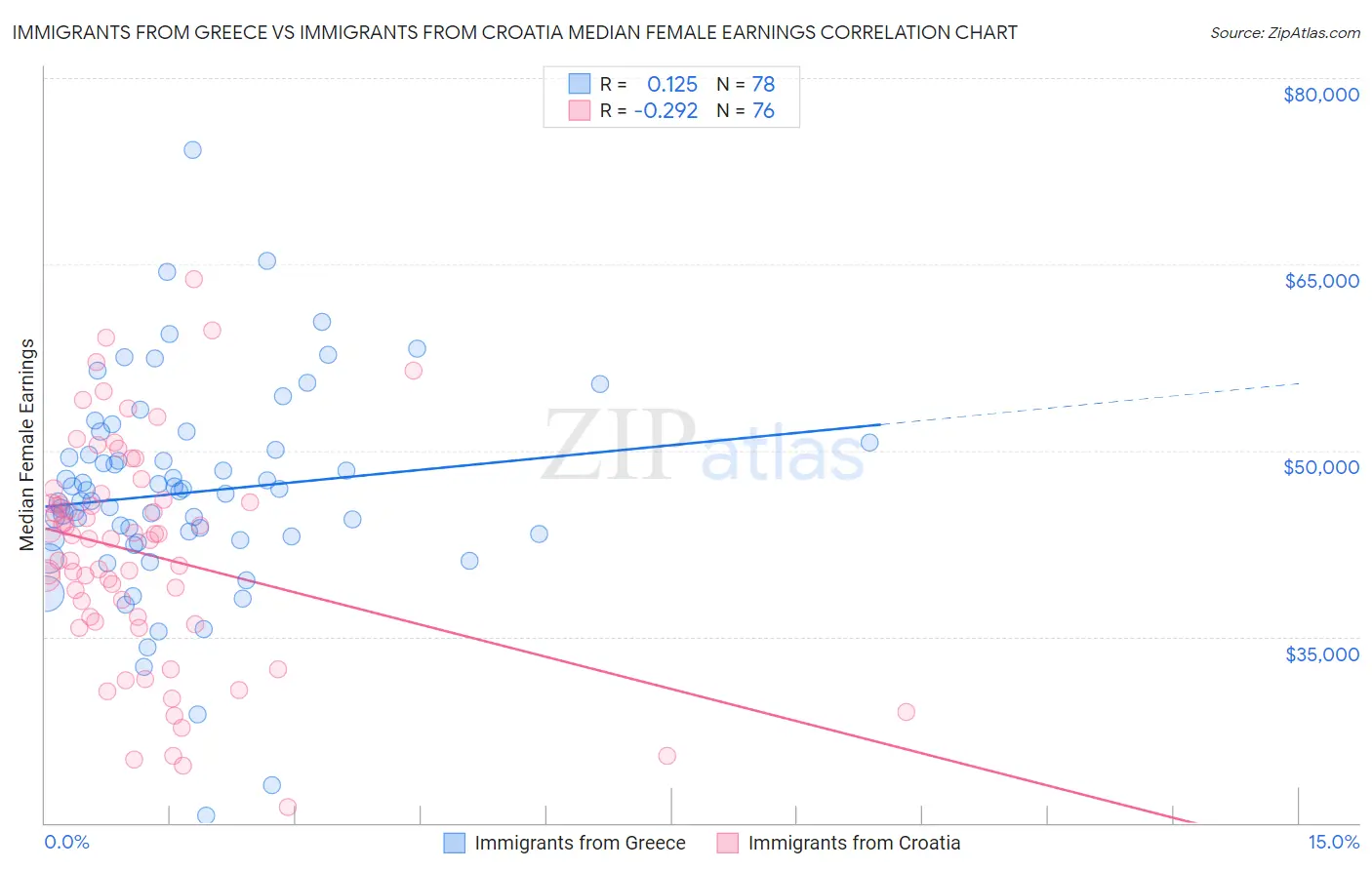 Immigrants from Greece vs Immigrants from Croatia Median Female Earnings