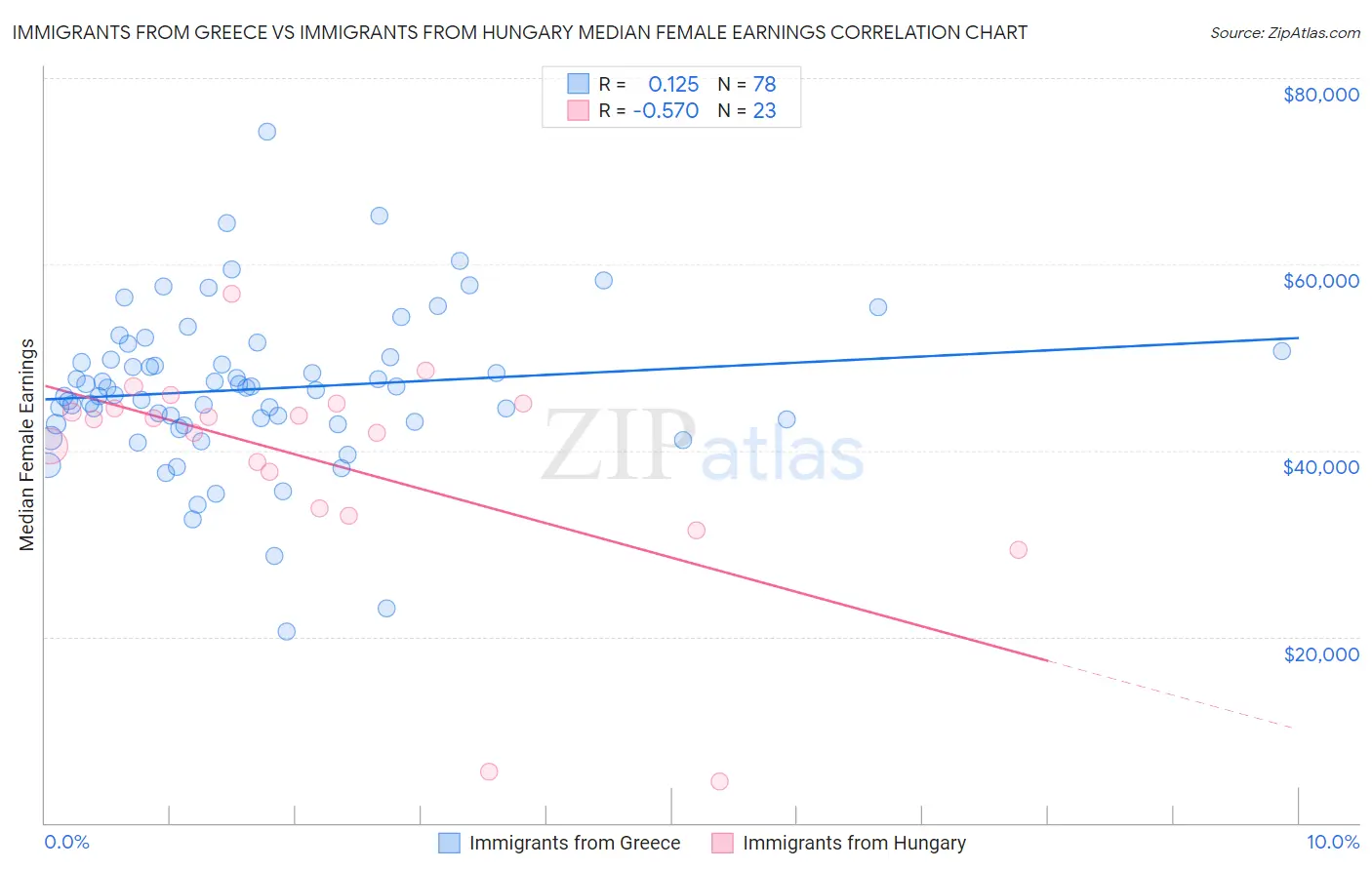 Immigrants from Greece vs Immigrants from Hungary Median Female Earnings
