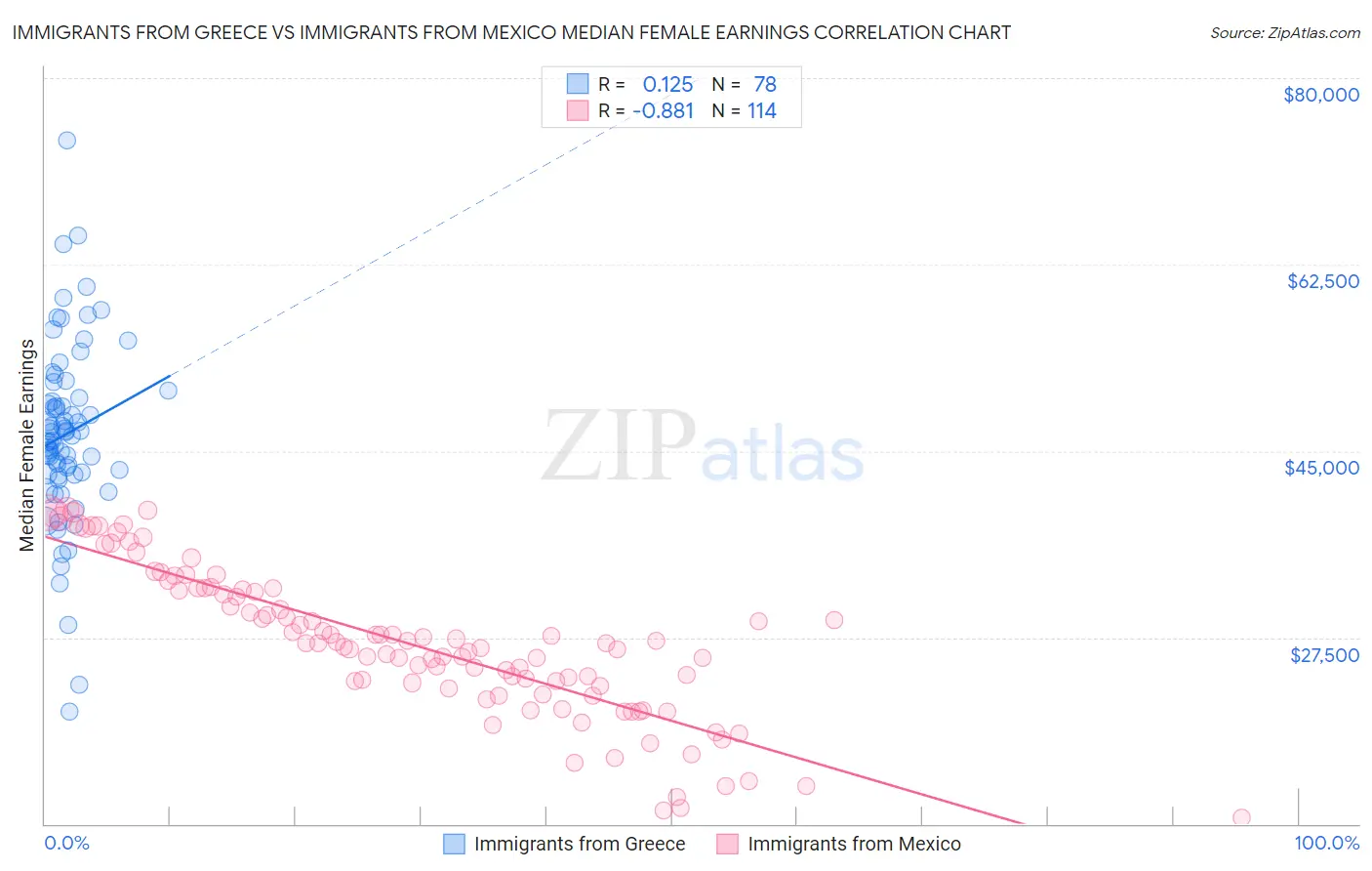 Immigrants from Greece vs Immigrants from Mexico Median Female Earnings