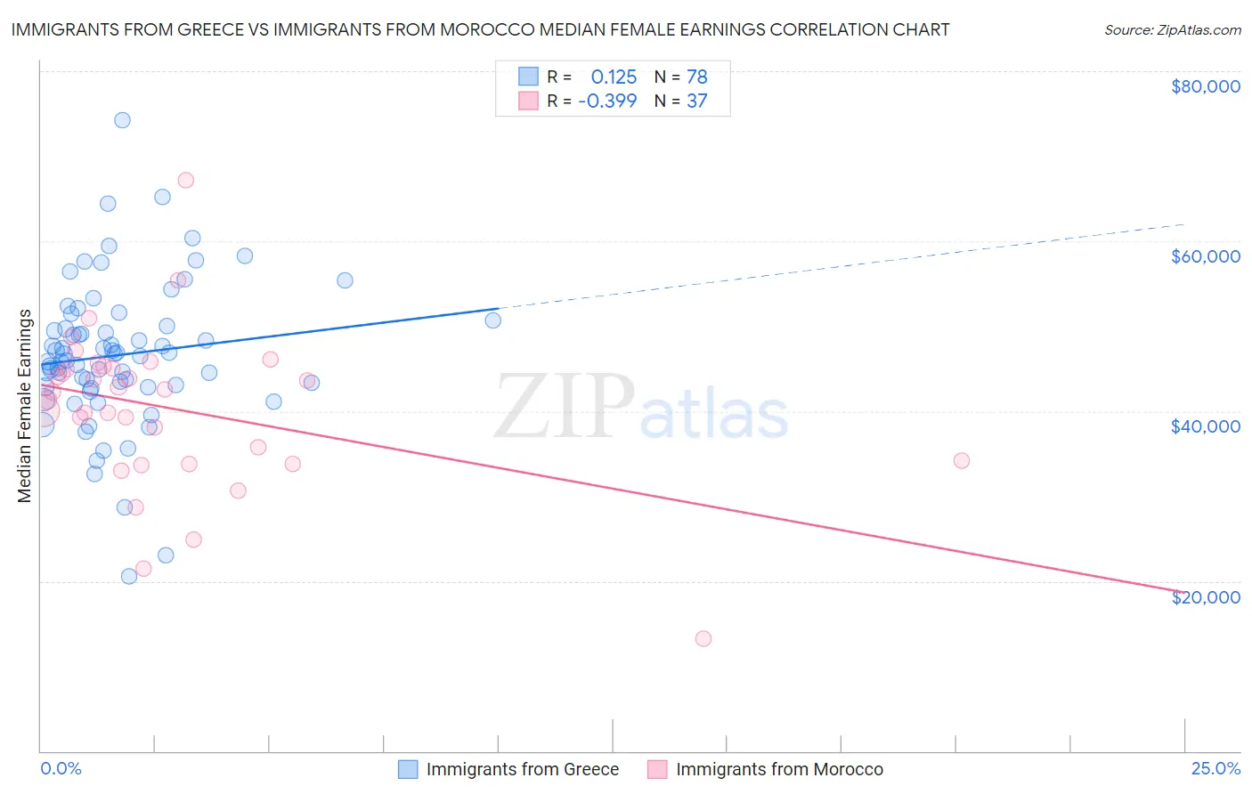 Immigrants from Greece vs Immigrants from Morocco Median Female Earnings