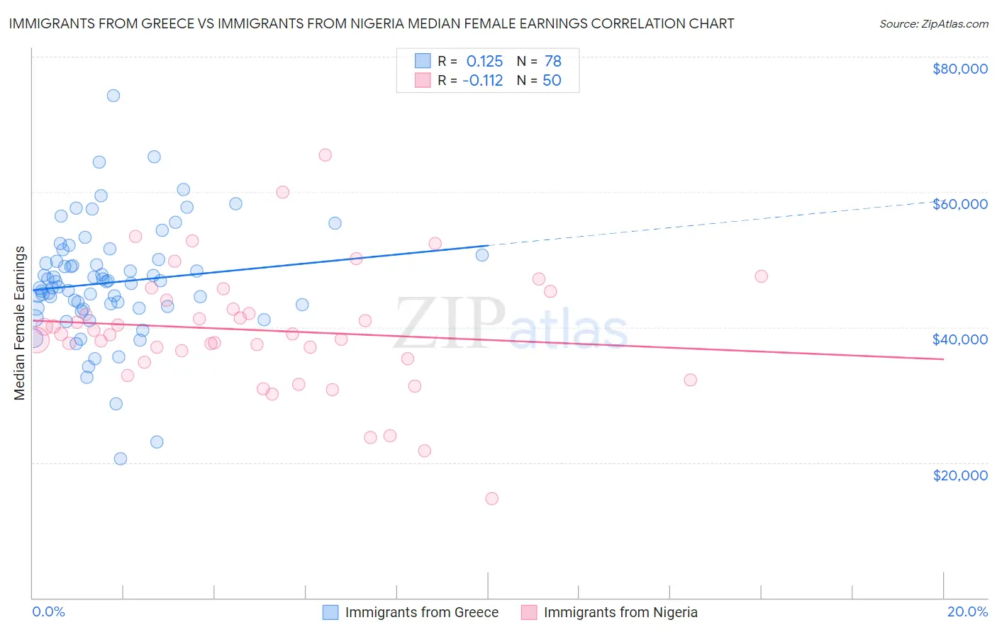 Immigrants from Greece vs Immigrants from Nigeria Median Female Earnings