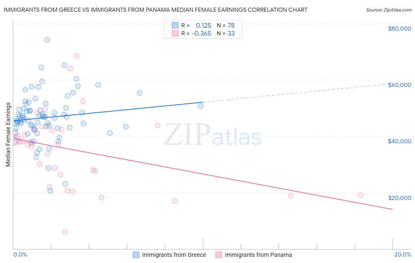 Immigrants from Greece vs Immigrants from Panama Median Female Earnings