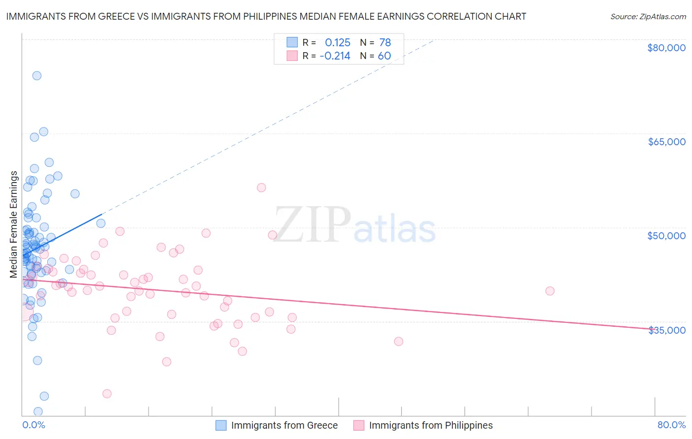 Immigrants from Greece vs Immigrants from Philippines Median Female Earnings