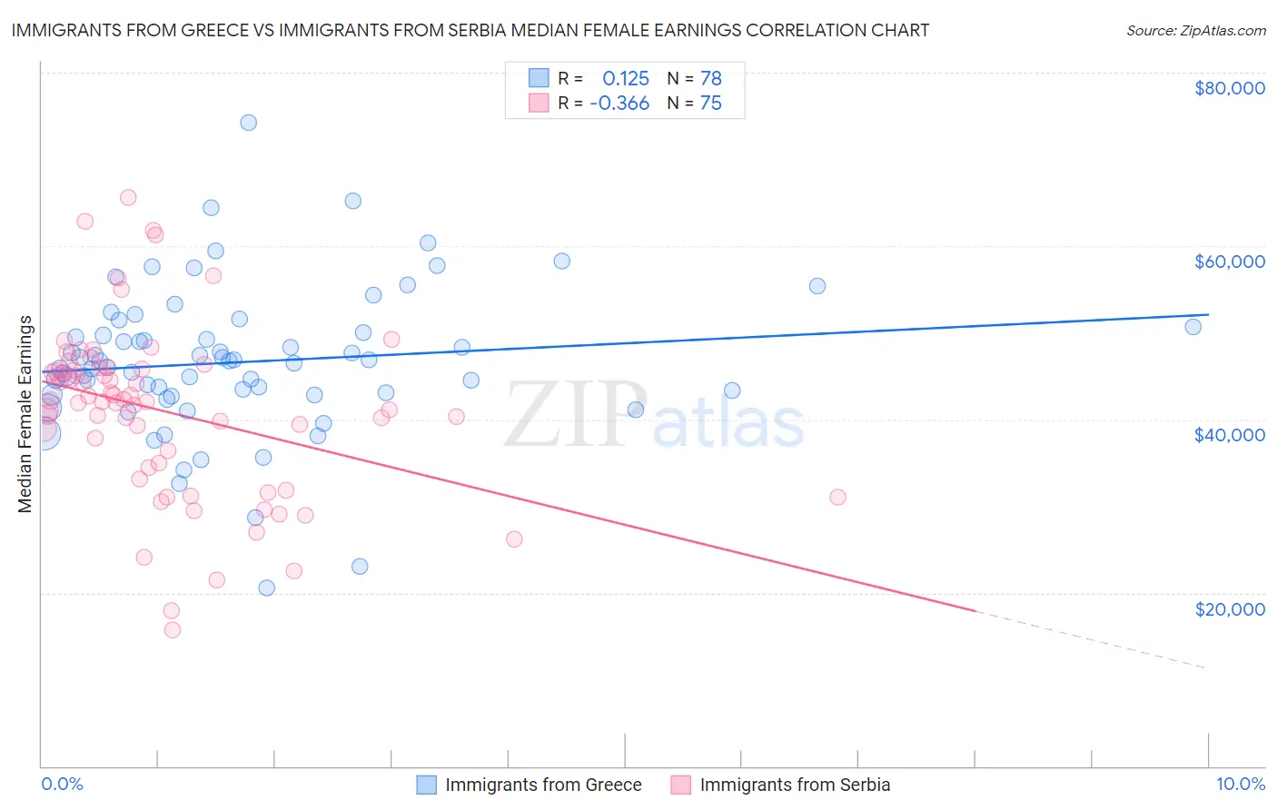Immigrants from Greece vs Immigrants from Serbia Median Female Earnings