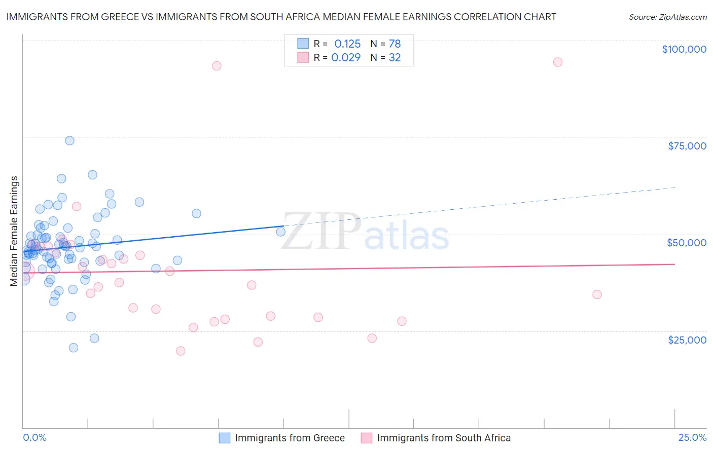 Immigrants from Greece vs Immigrants from South Africa Median Female Earnings