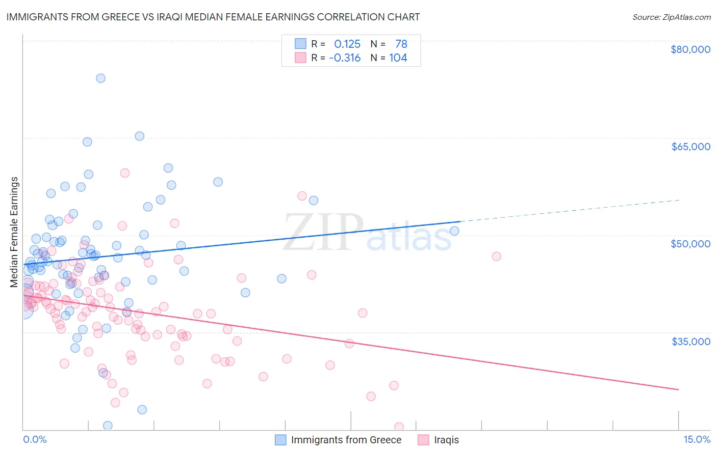 Immigrants from Greece vs Iraqi Median Female Earnings