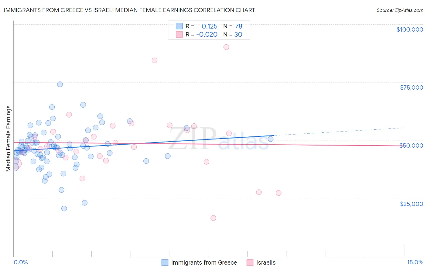 Immigrants from Greece vs Israeli Median Female Earnings