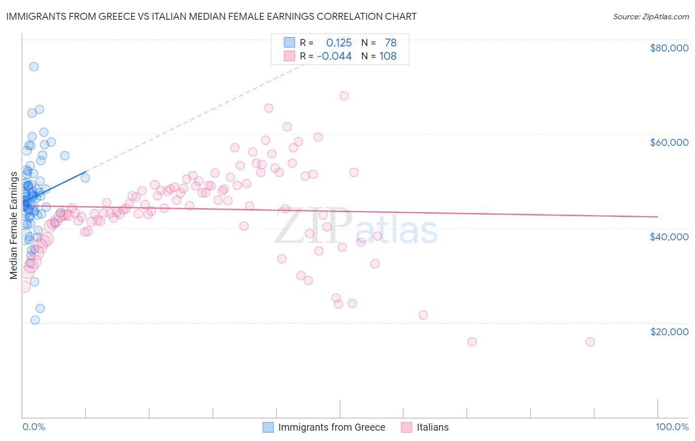 Immigrants from Greece vs Italian Median Female Earnings