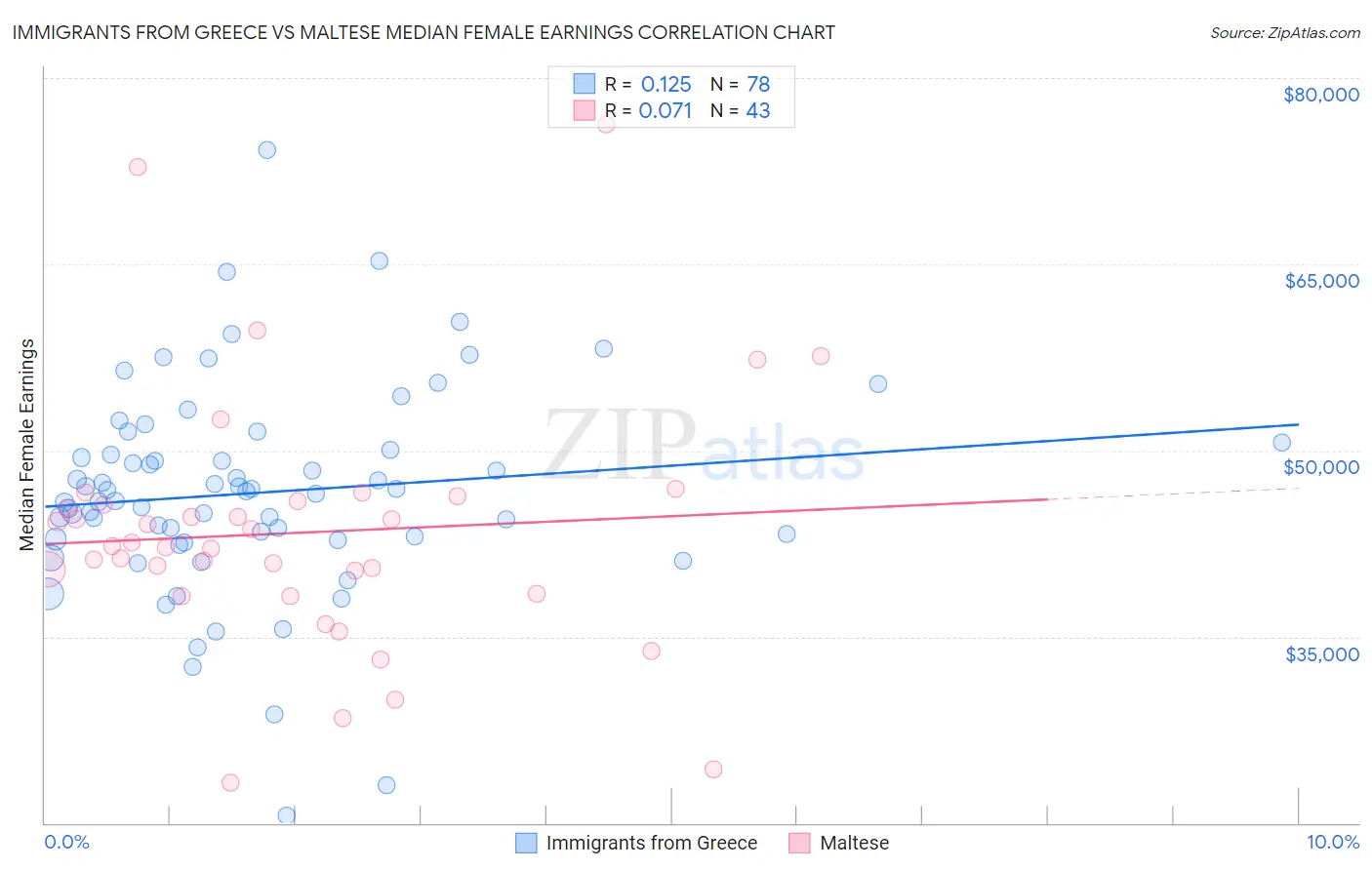 Immigrants from Greece vs Maltese Median Female Earnings