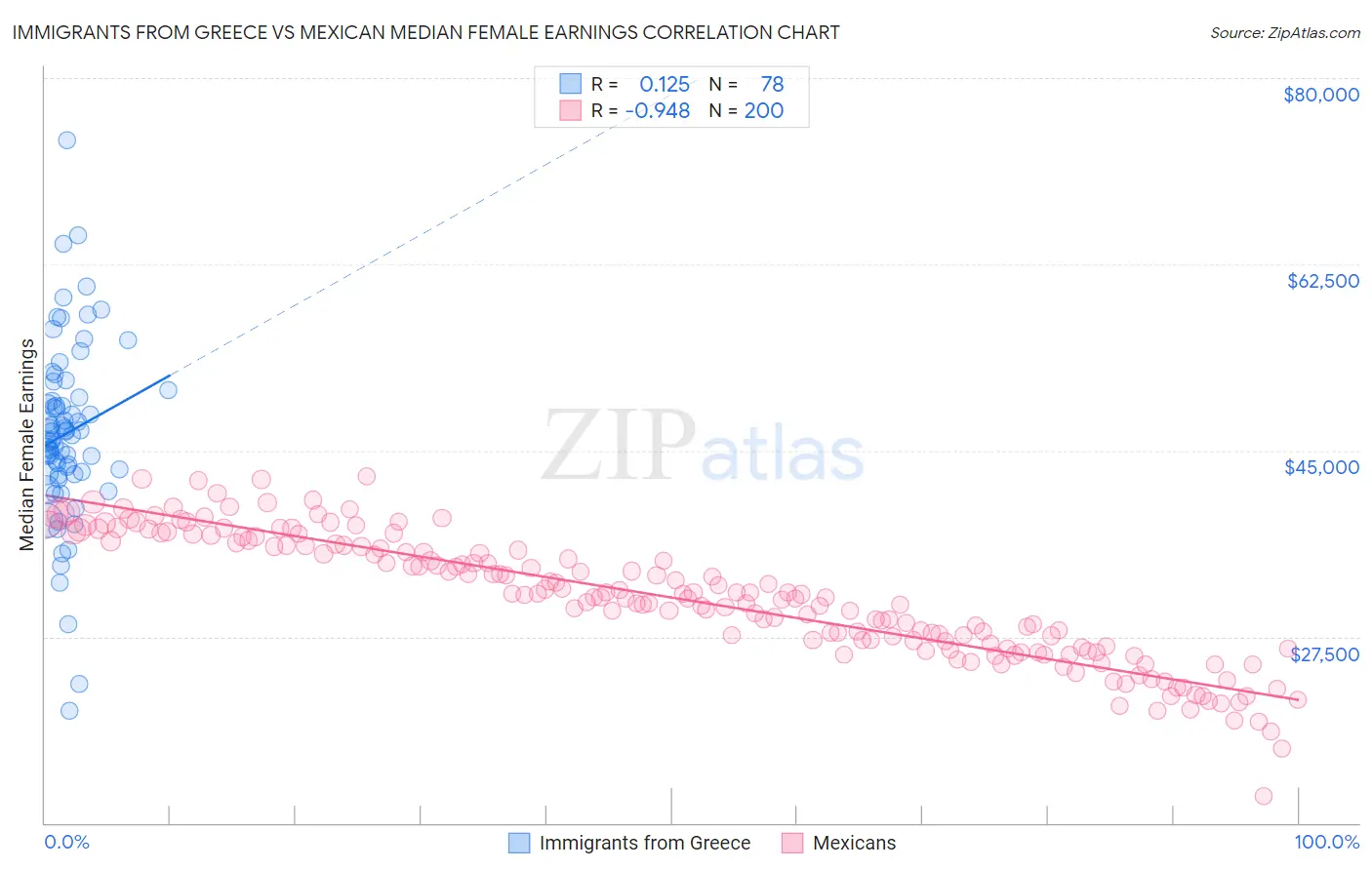 Immigrants from Greece vs Mexican Median Female Earnings