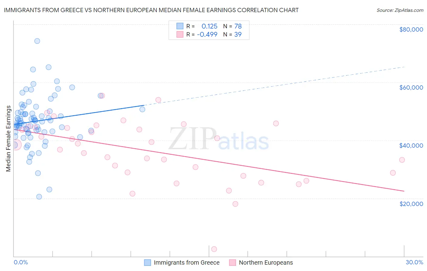 Immigrants from Greece vs Northern European Median Female Earnings