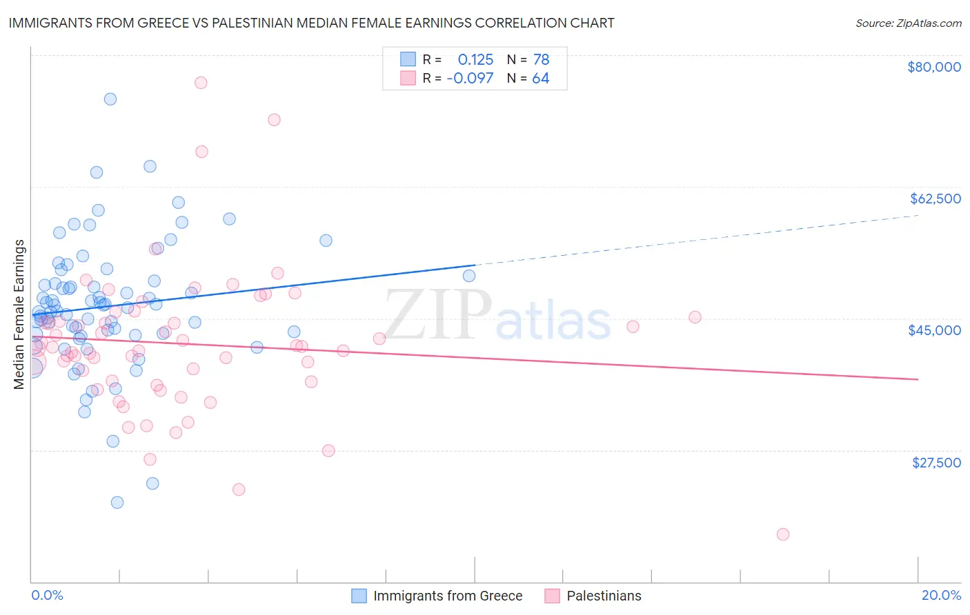 Immigrants from Greece vs Palestinian Median Female Earnings