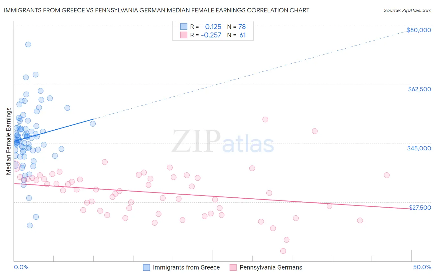 Immigrants from Greece vs Pennsylvania German Median Female Earnings