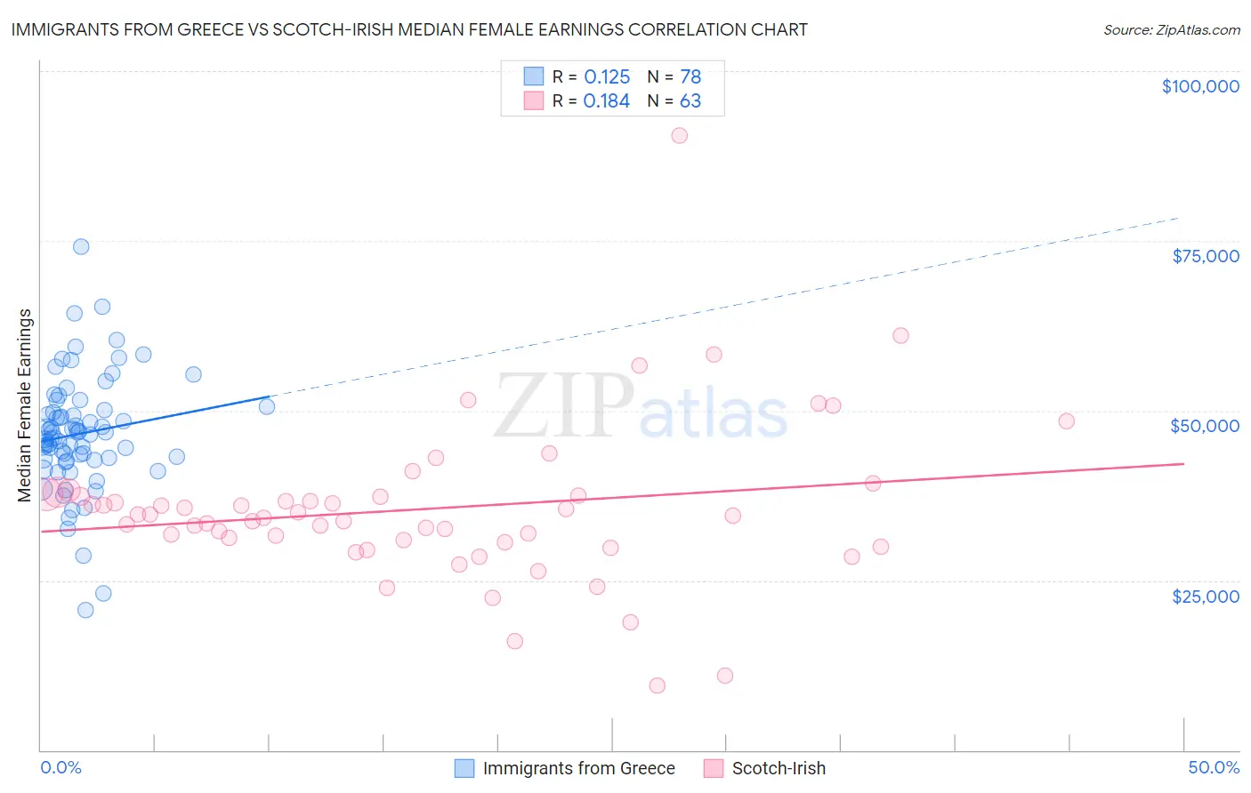 Immigrants from Greece vs Scotch-Irish Median Female Earnings