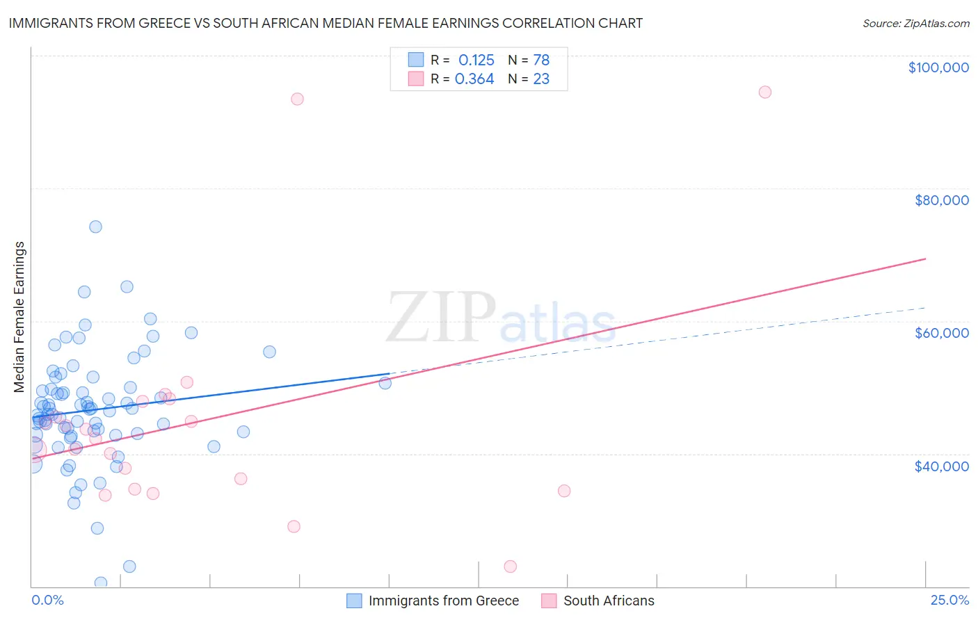 Immigrants from Greece vs South African Median Female Earnings
