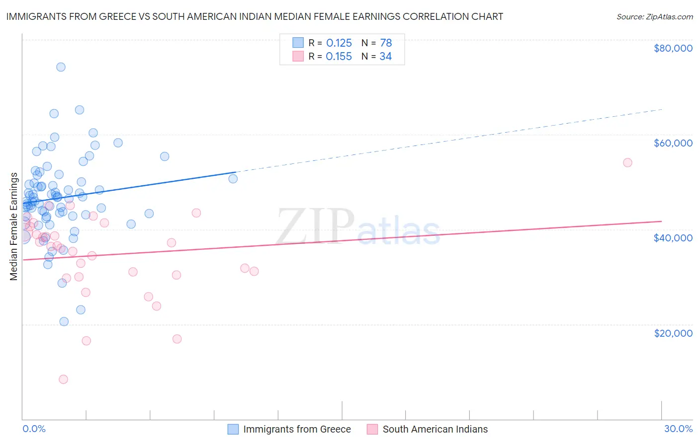 Immigrants from Greece vs South American Indian Median Female Earnings