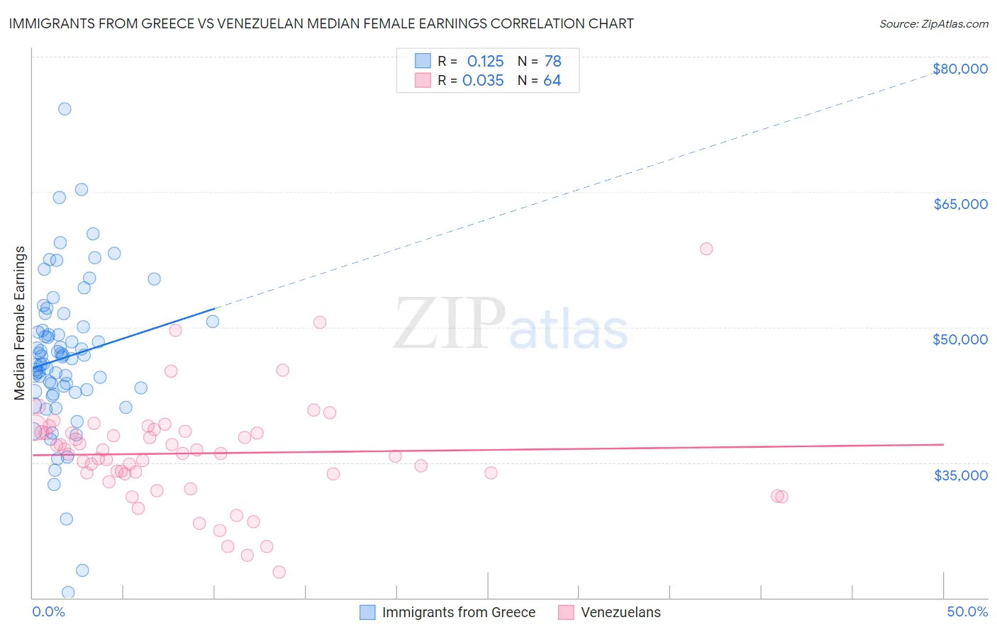 Immigrants from Greece vs Venezuelan Median Female Earnings