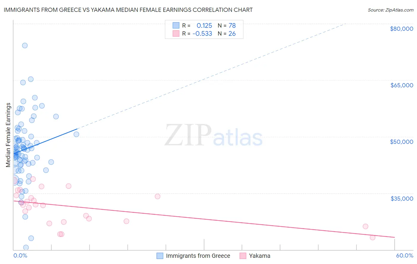 Immigrants from Greece vs Yakama Median Female Earnings