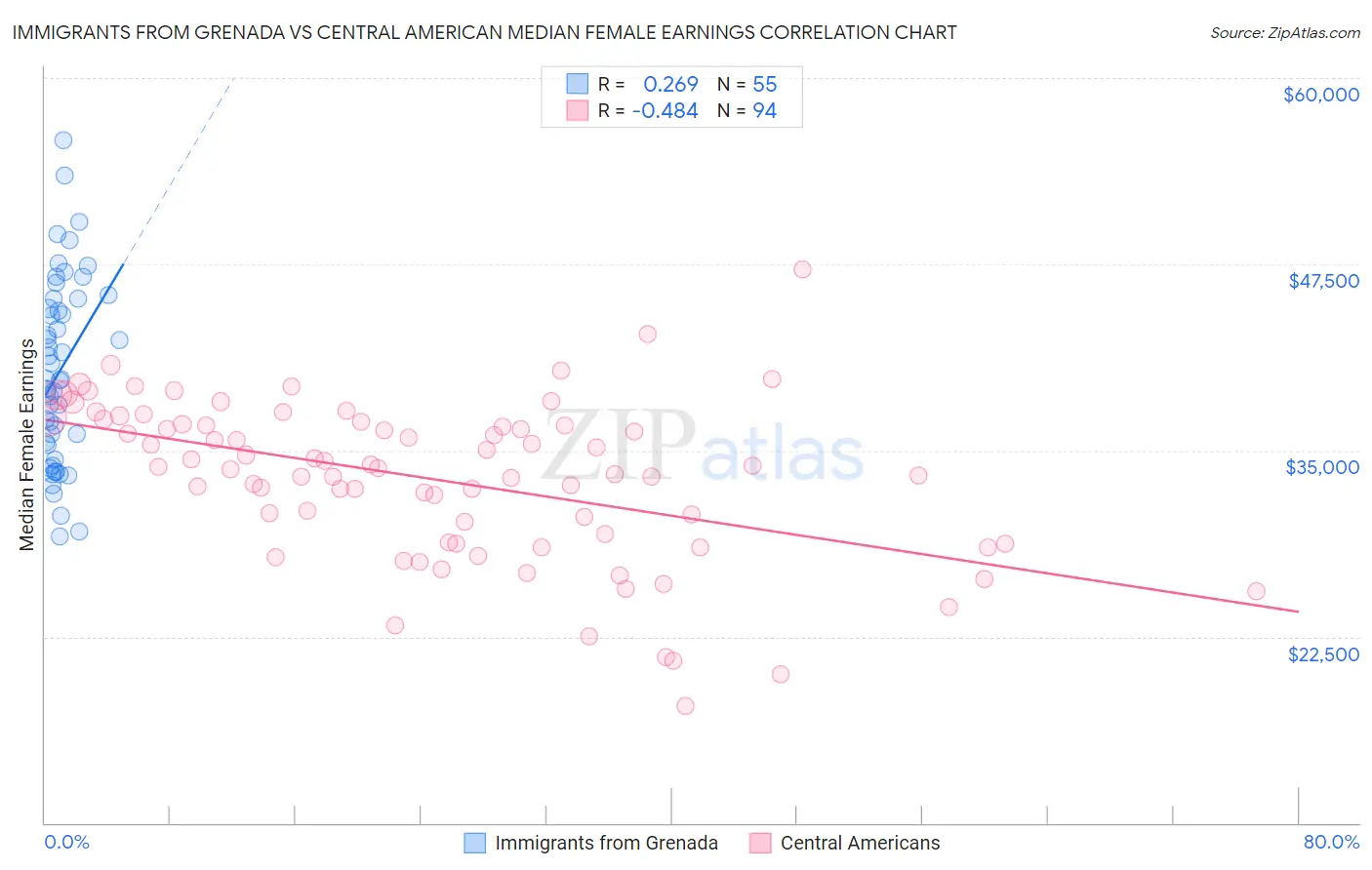 Immigrants from Grenada vs Central American Median Female Earnings