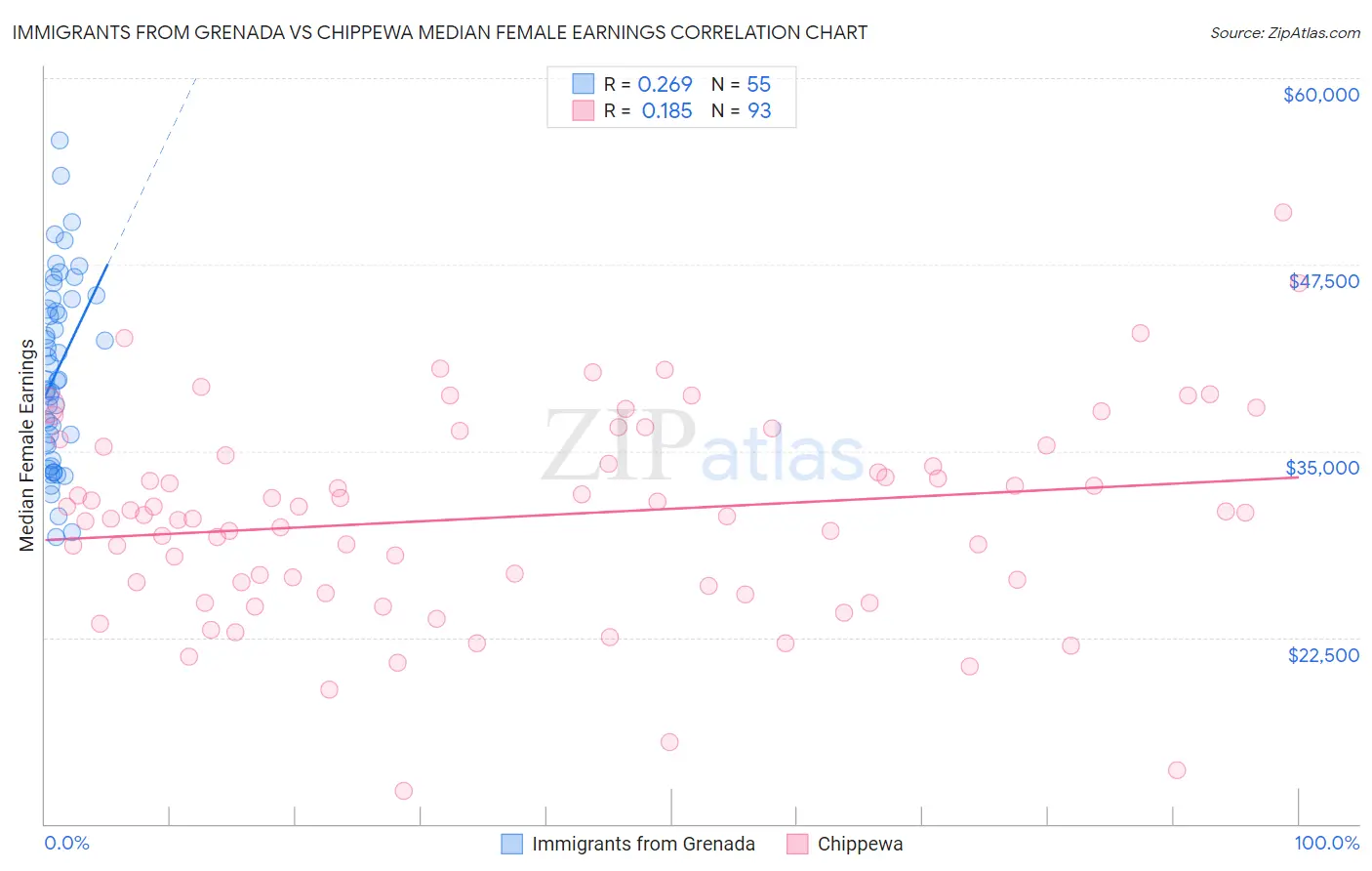 Immigrants from Grenada vs Chippewa Median Female Earnings