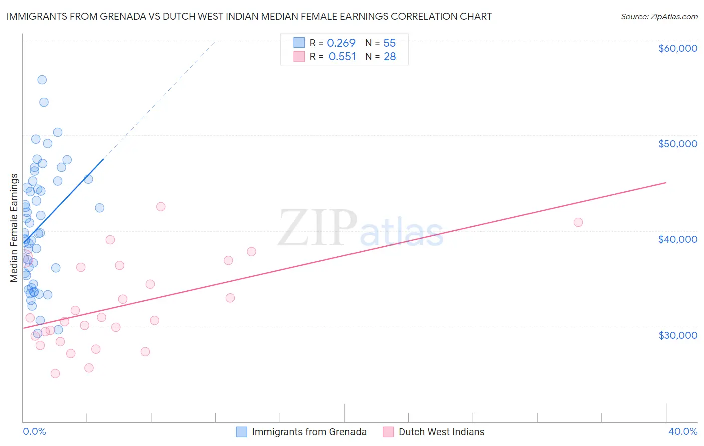 Immigrants from Grenada vs Dutch West Indian Median Female Earnings