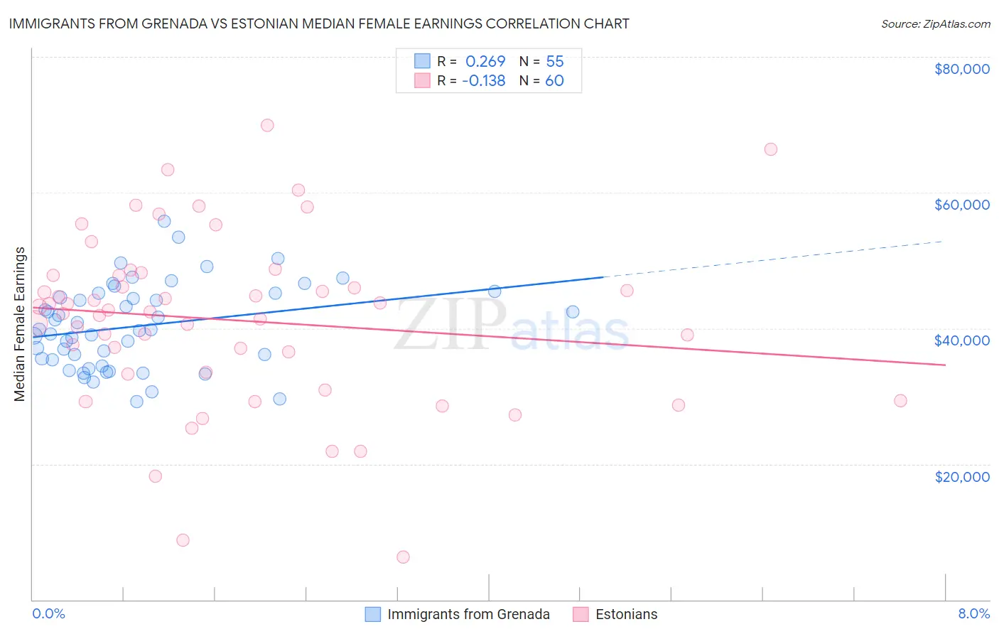 Immigrants from Grenada vs Estonian Median Female Earnings