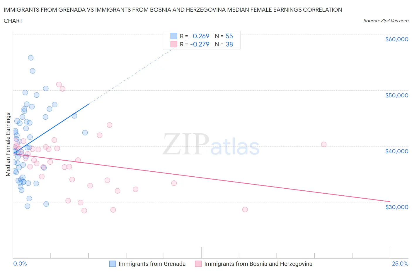 Immigrants from Grenada vs Immigrants from Bosnia and Herzegovina Median Female Earnings