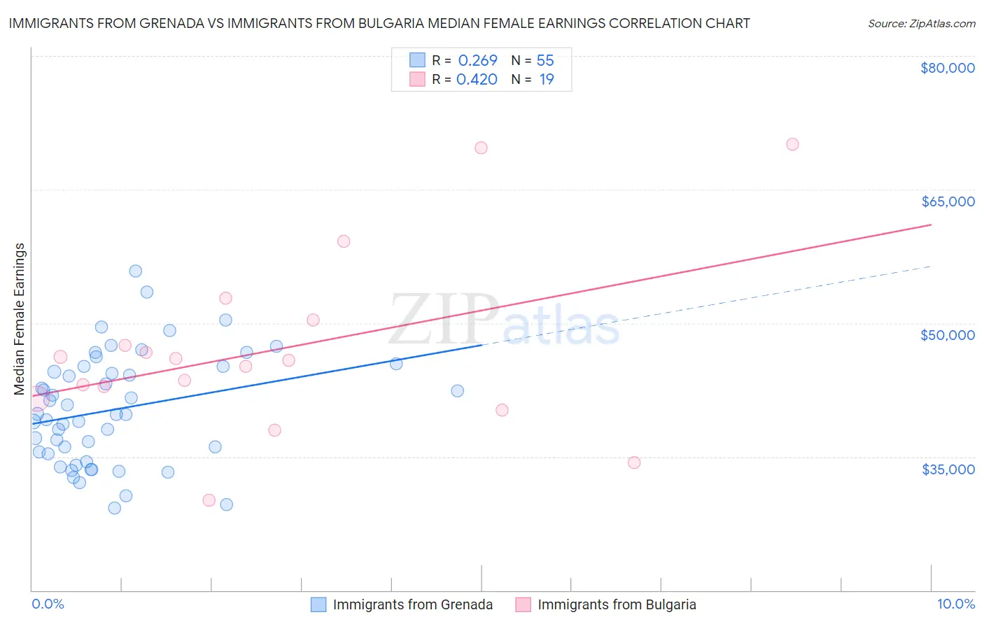 Immigrants from Grenada vs Immigrants from Bulgaria Median Female Earnings