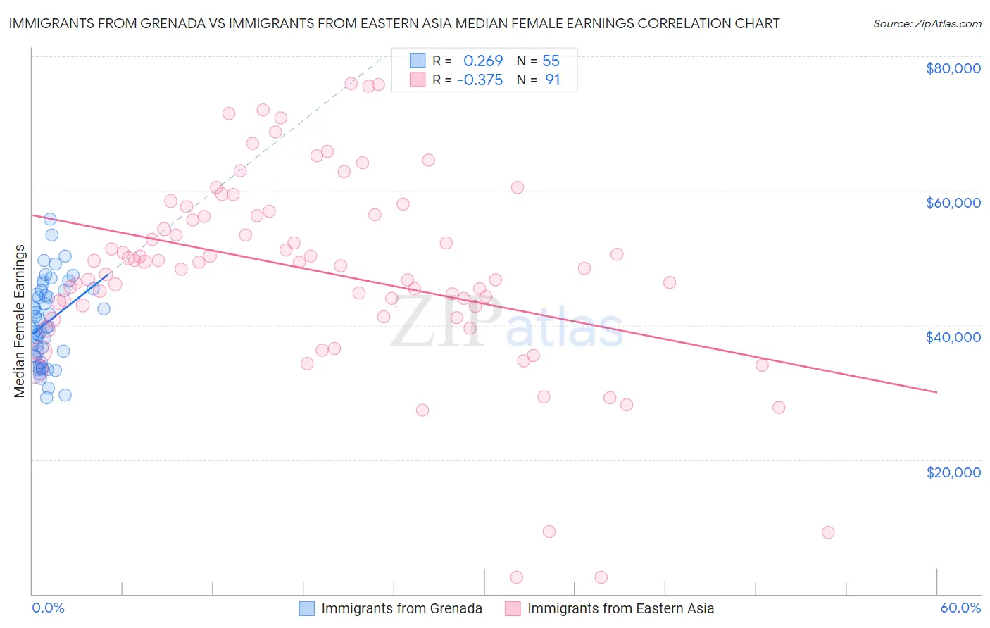 Immigrants from Grenada vs Immigrants from Eastern Asia Median Female Earnings