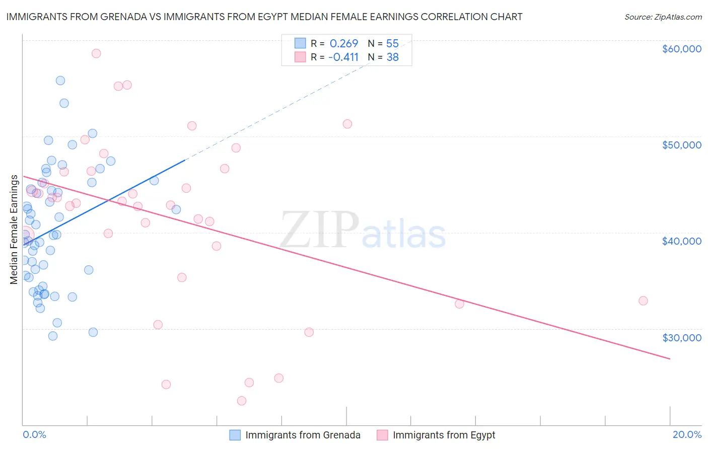 Immigrants from Grenada vs Immigrants from Egypt Median Female Earnings