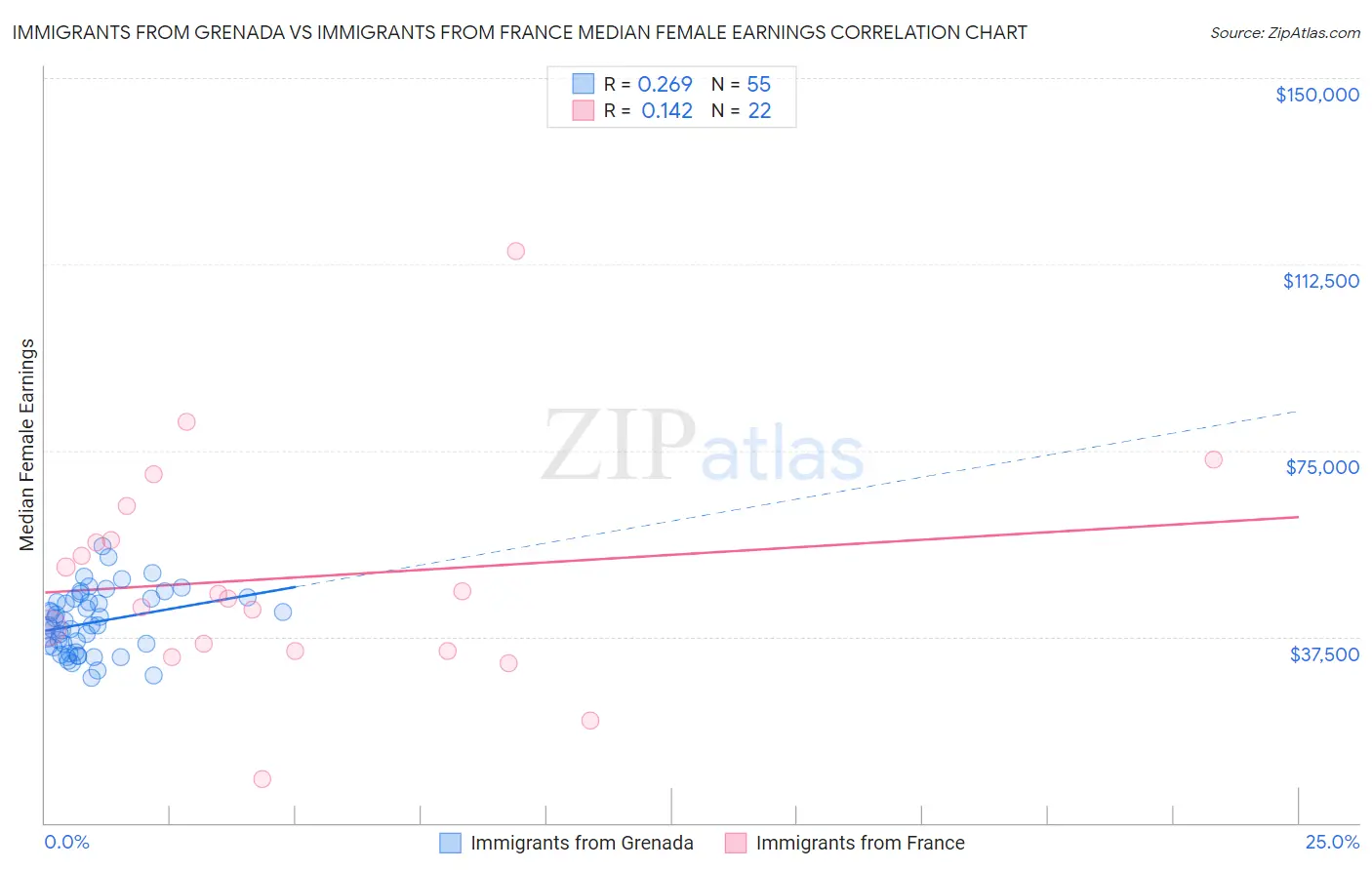 Immigrants from Grenada vs Immigrants from France Median Female Earnings