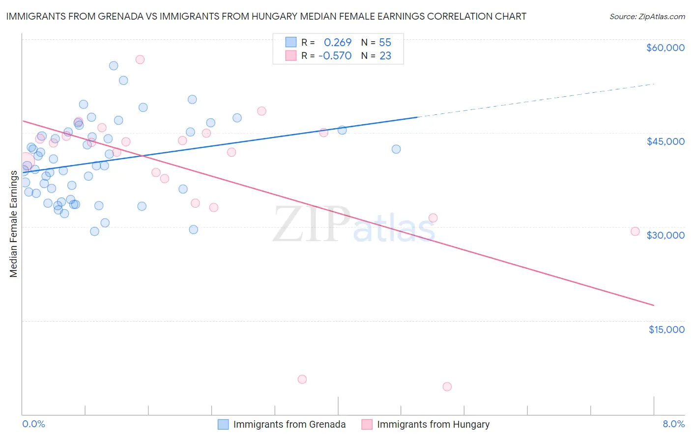 Immigrants from Grenada vs Immigrants from Hungary Median Female Earnings