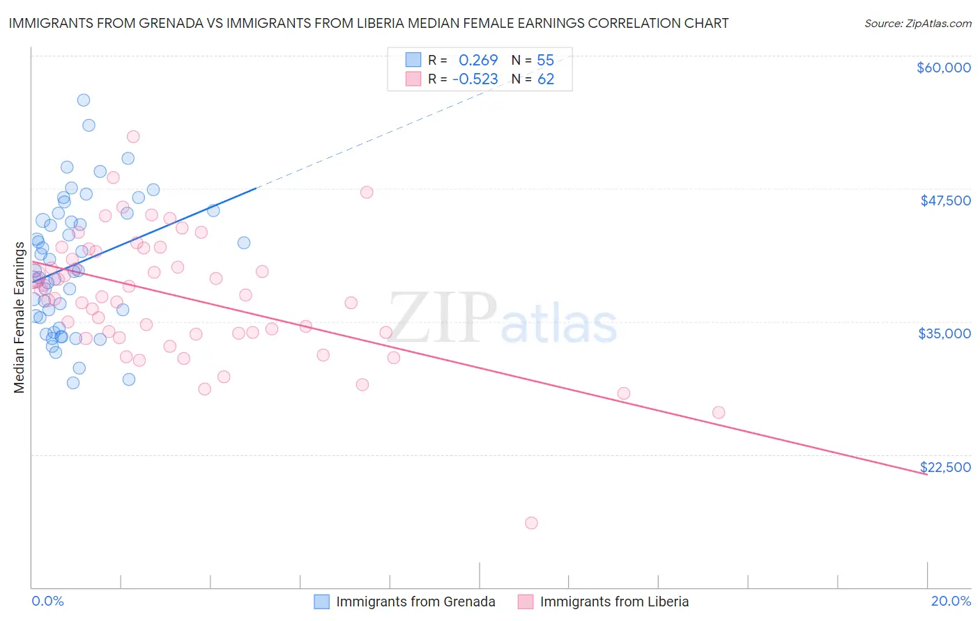 Immigrants from Grenada vs Immigrants from Liberia Median Female Earnings