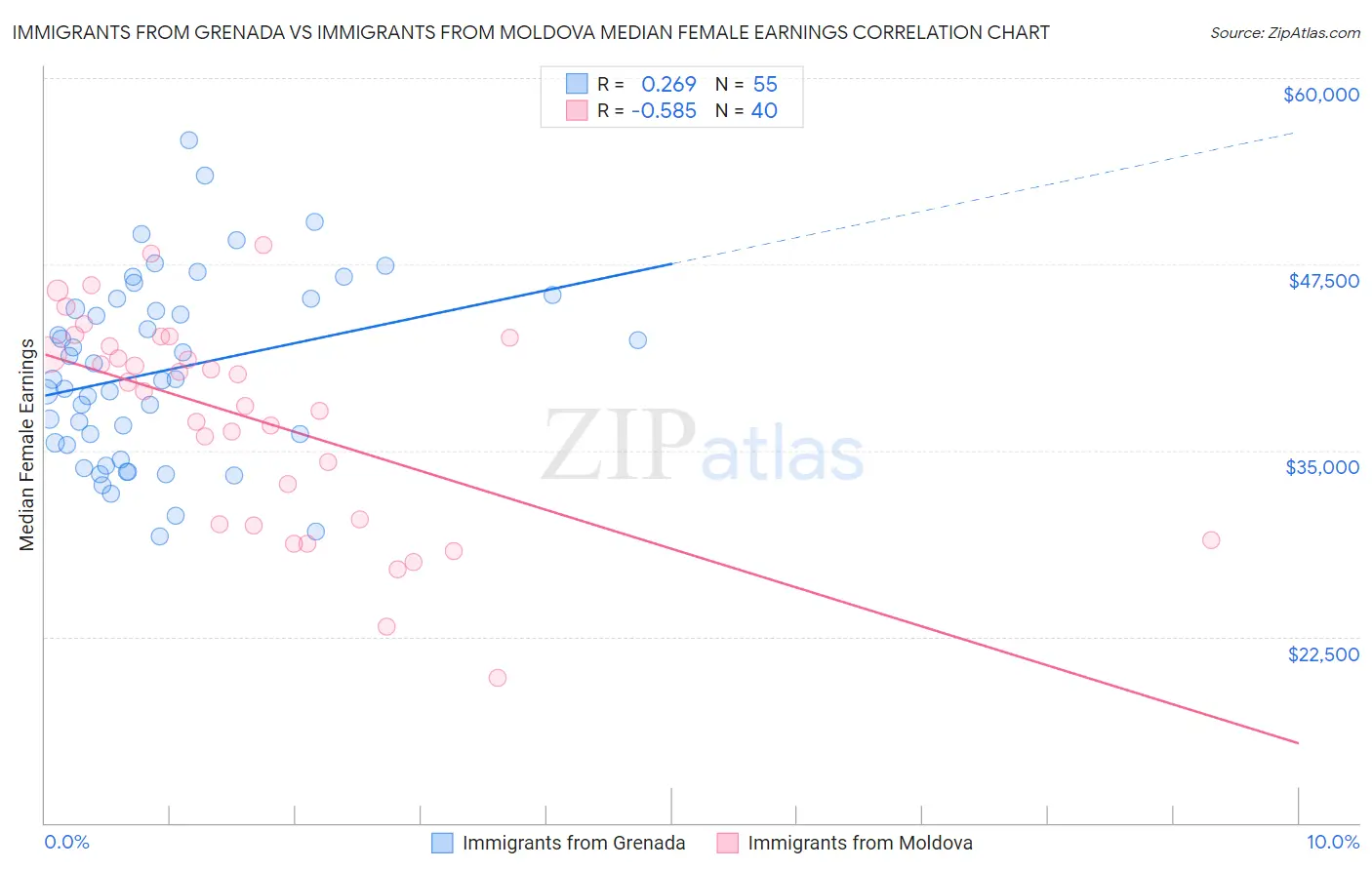 Immigrants from Grenada vs Immigrants from Moldova Median Female Earnings