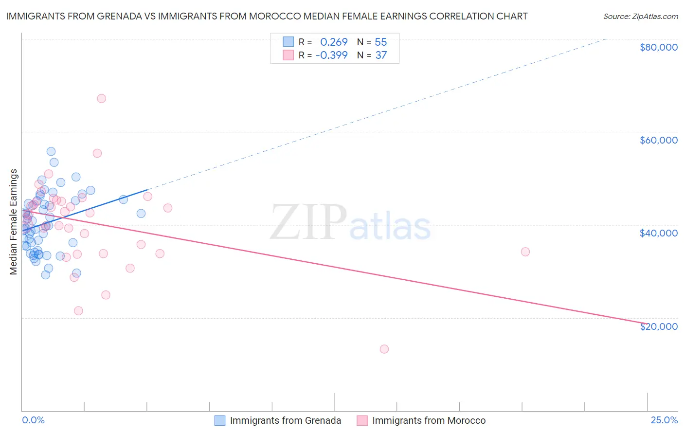 Immigrants from Grenada vs Immigrants from Morocco Median Female Earnings