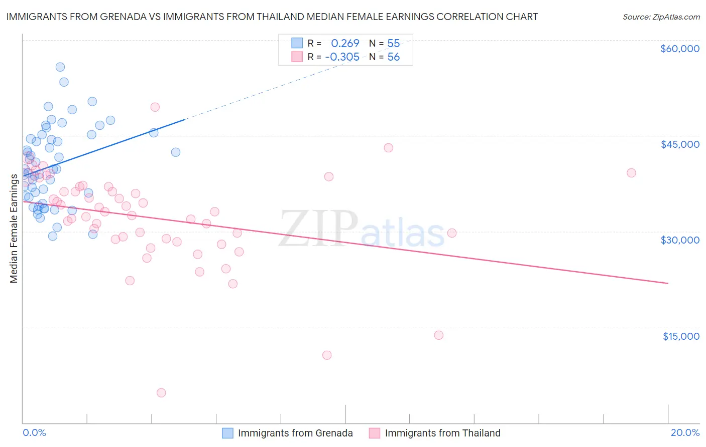 Immigrants from Grenada vs Immigrants from Thailand Median Female Earnings