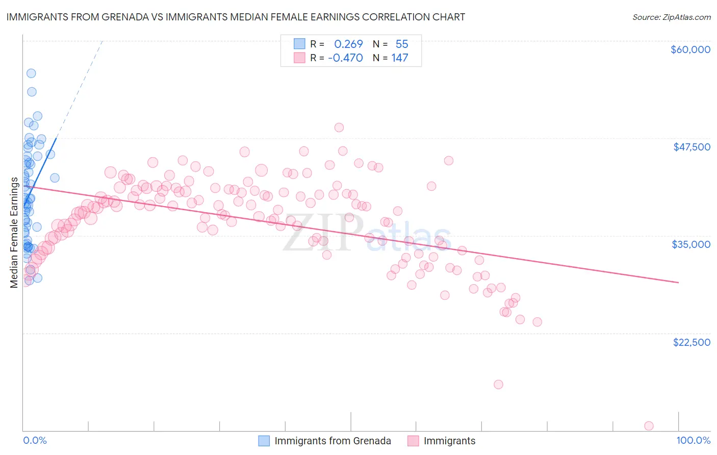 Immigrants from Grenada vs Immigrants Median Female Earnings