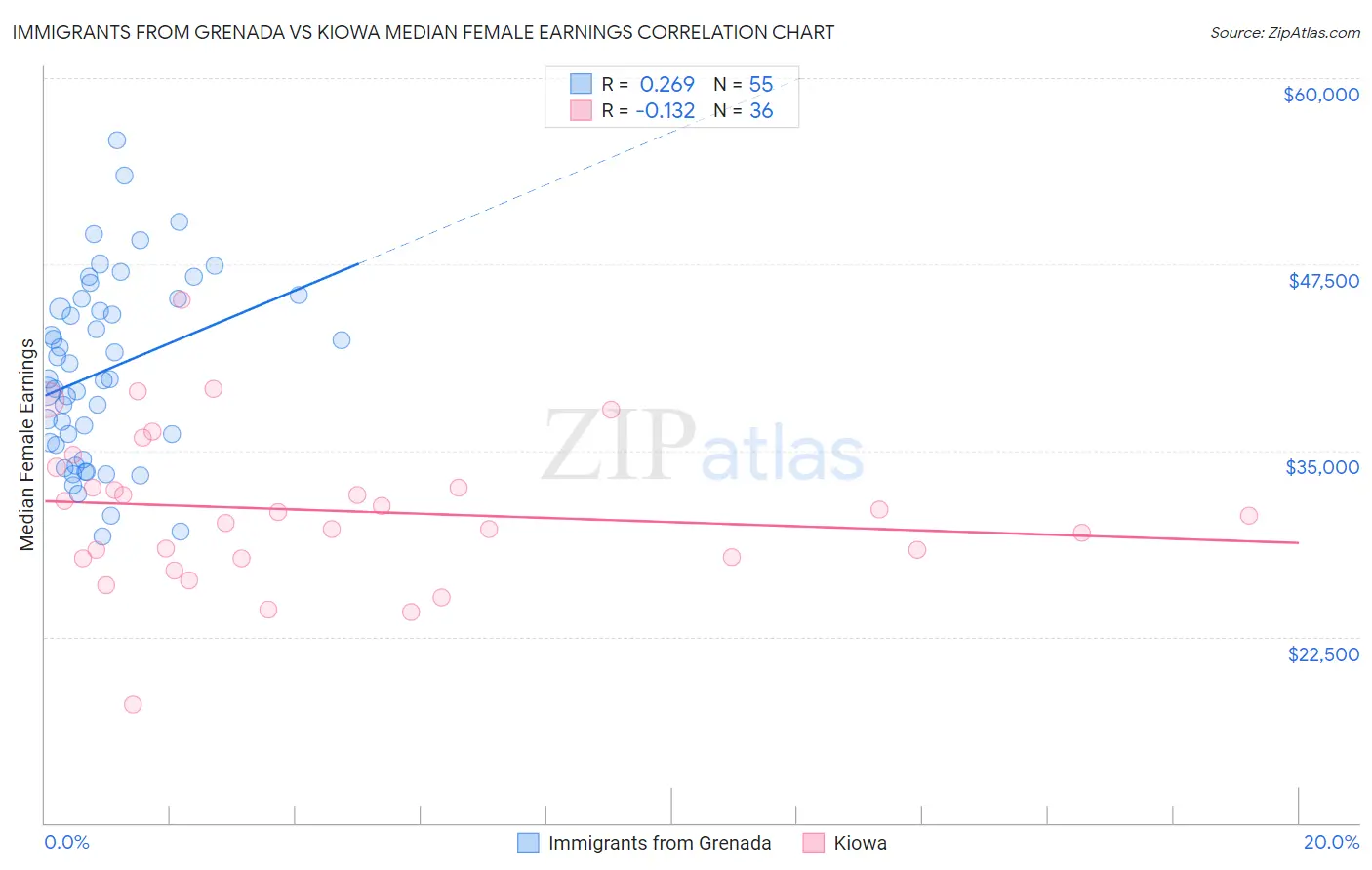 Immigrants from Grenada vs Kiowa Median Female Earnings