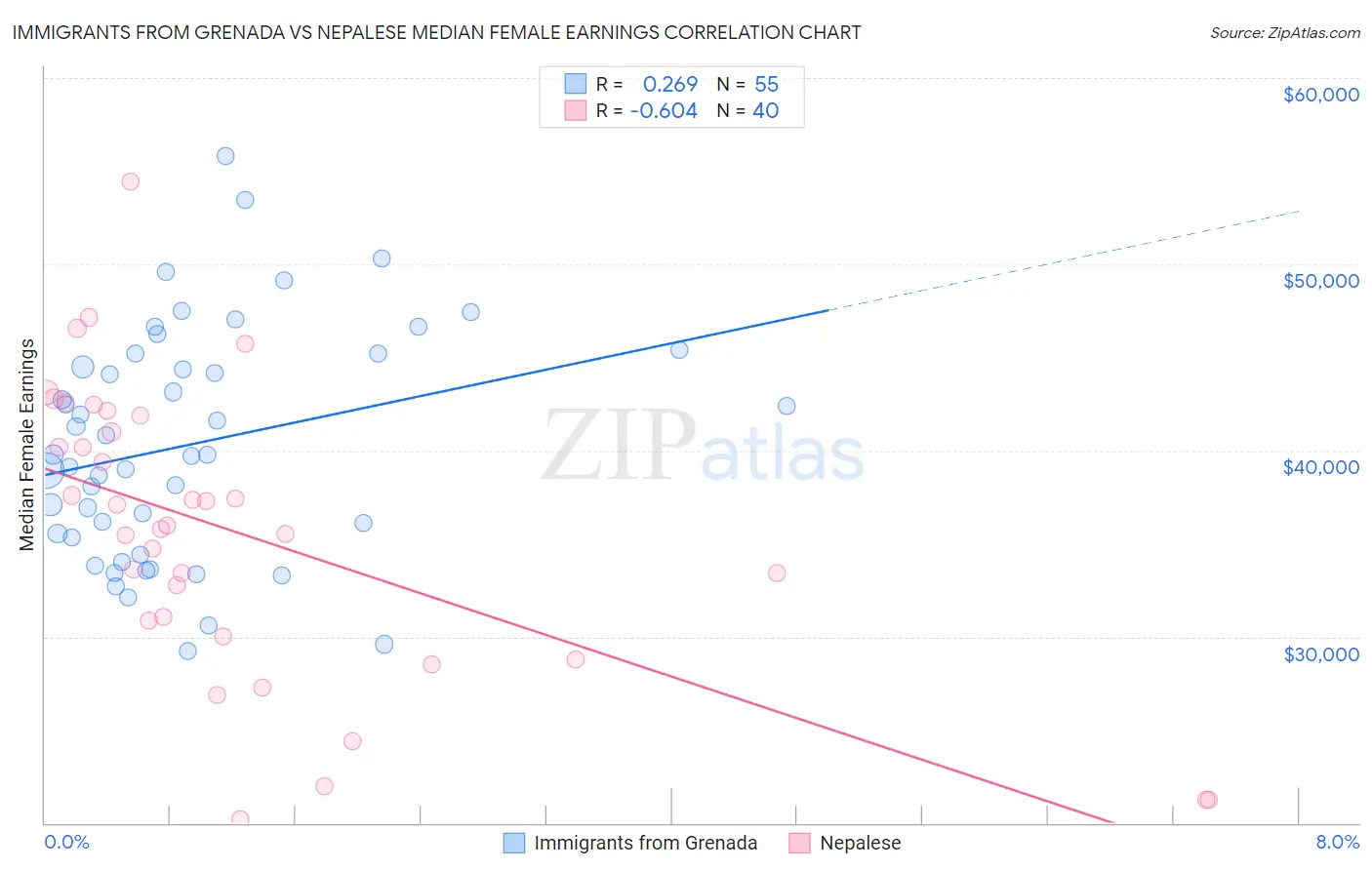 Immigrants from Grenada vs Nepalese Median Female Earnings