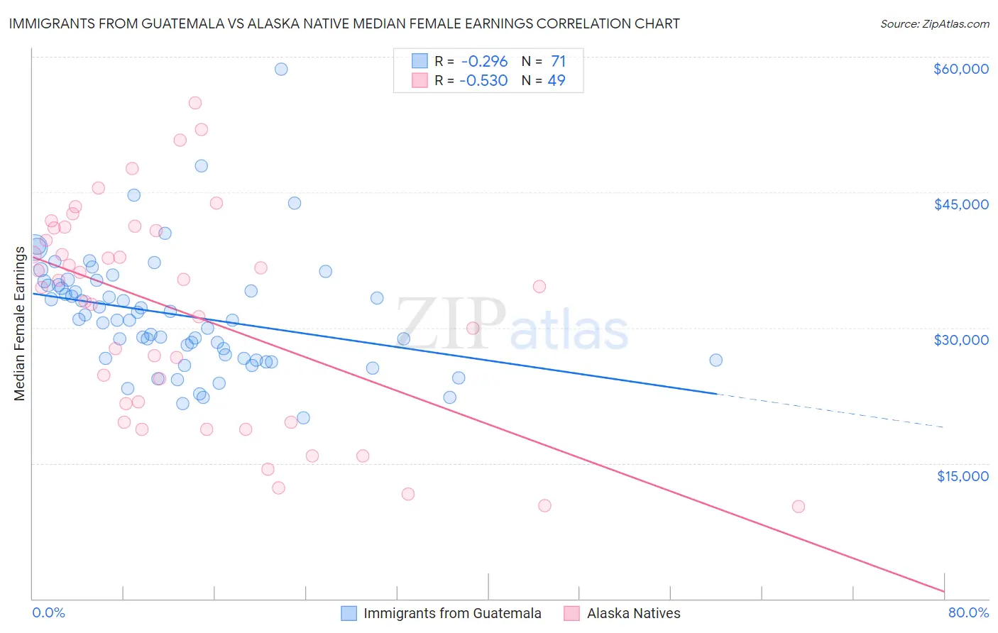 Immigrants from Guatemala vs Alaska Native Median Female Earnings