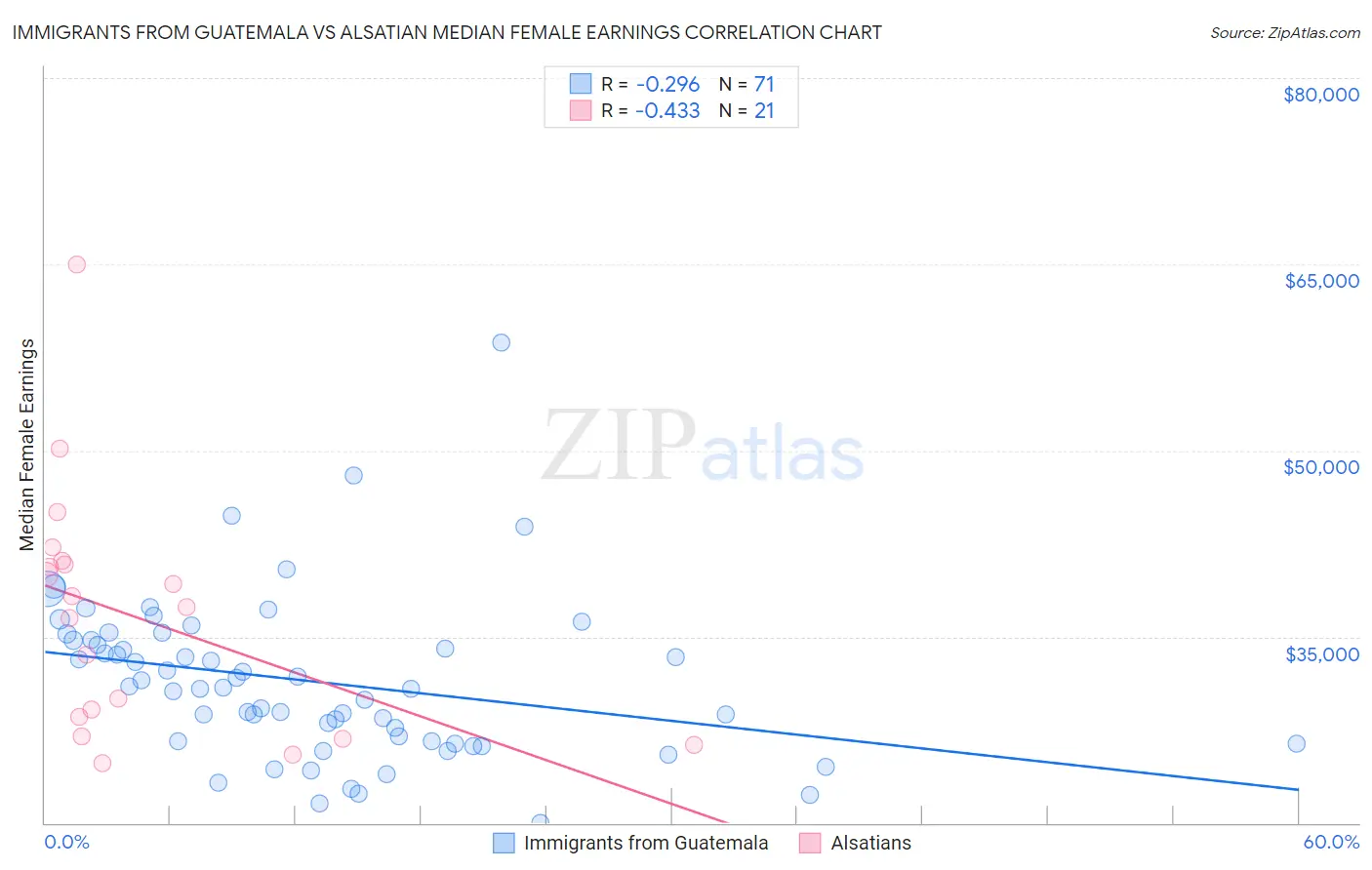 Immigrants from Guatemala vs Alsatian Median Female Earnings