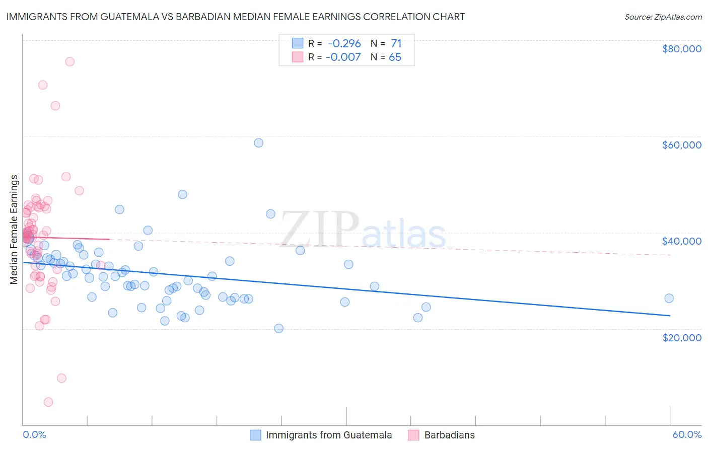 Immigrants from Guatemala vs Barbadian Median Female Earnings