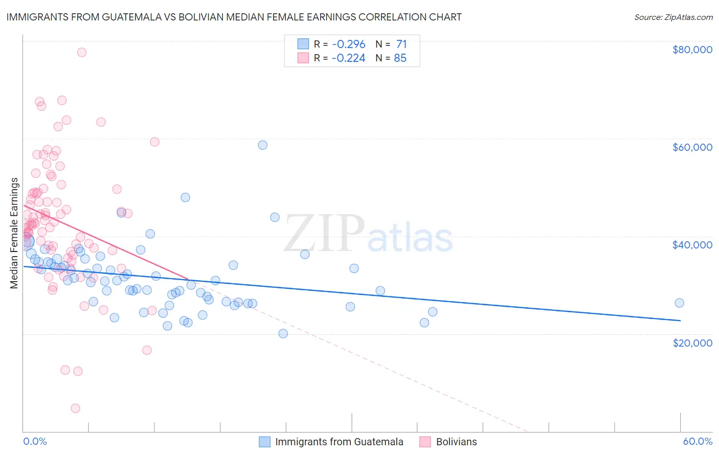 Immigrants from Guatemala vs Bolivian Median Female Earnings