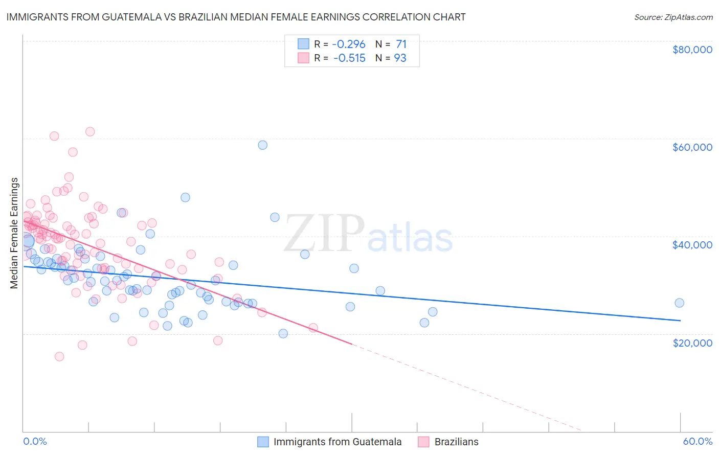 Immigrants from Guatemala vs Brazilian Median Female Earnings